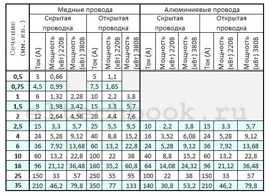 Таблица сечения проводов