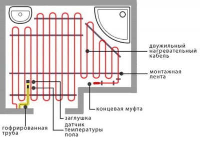 Подсоединение электрического пола