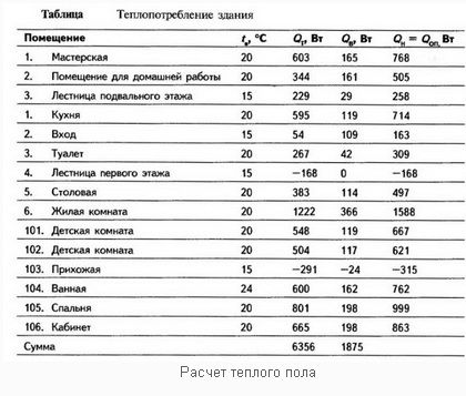 теплопотребление помещений