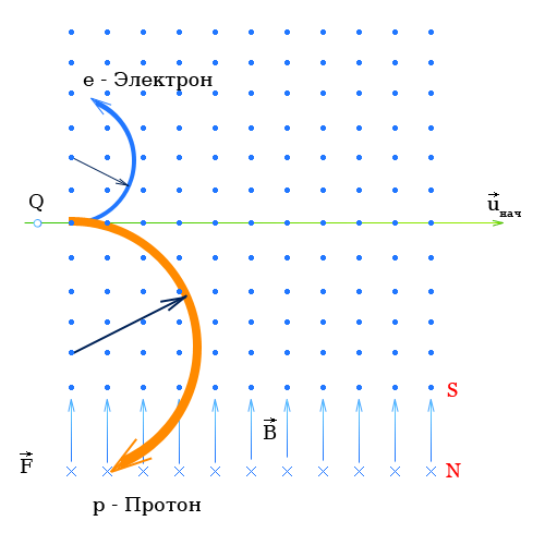 Сила Лоренца действующая на электрон и протон