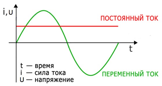 Рис. 2. Постоянный и переменный электрические токи