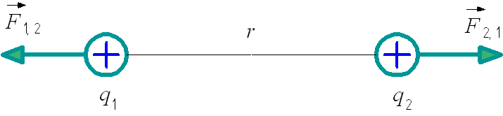 Силы взаимодействия двух неподвижных точечных заряженных тел