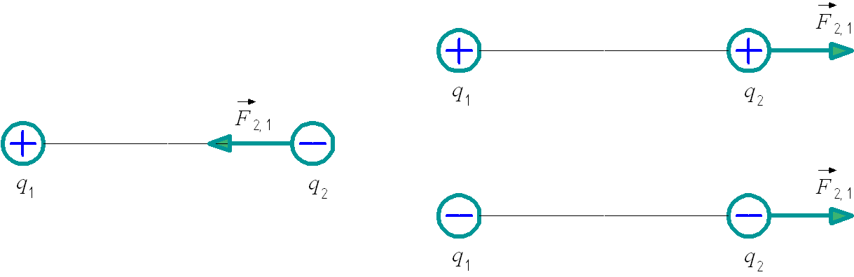 Взаимодействие разноименных и одноименных электрических зарядов