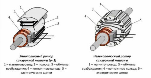 Конструкция ротора синхронных двигателей