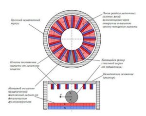 Устройство магнитного двигателя