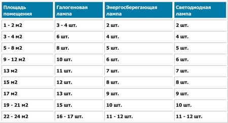 Расчет оптимального освещения