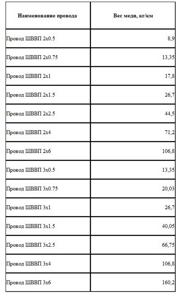 Вес меди в проводе ШВВП