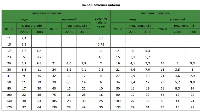 Выбор сечения проводника по мощности и силе тока подключаемых с его помощью электроприборов