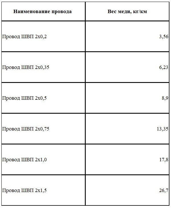 Содержание меди в проводах ШВП