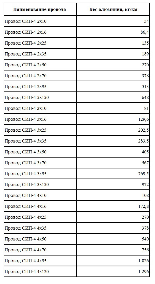 Содержание меди в различных марках кабельной продукции КГ