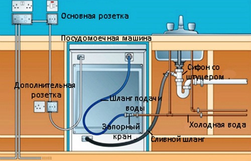 Подключение дренажной системы