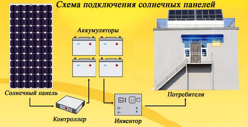 Российские фирмы занимаются сборкой компонентов, оптимально отвечающих условиям нашей широты. В комплект могут включаться панели, аккумуляторы и контроллеры китайского или европейского производства