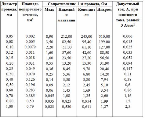 Таблица сопротивлений твердотельных материалов