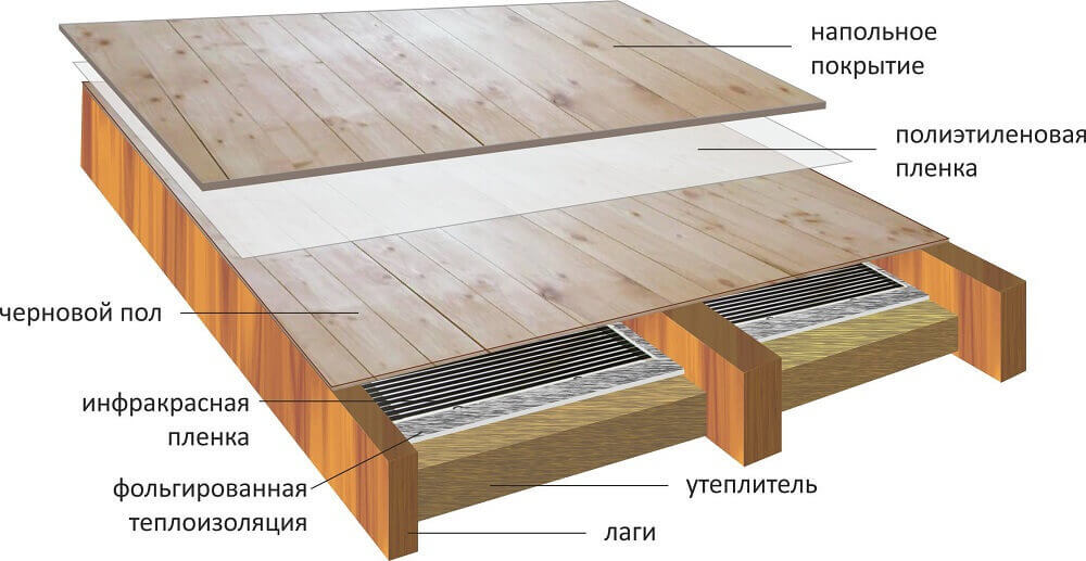 Укладка пленочного теплого пола между лагами