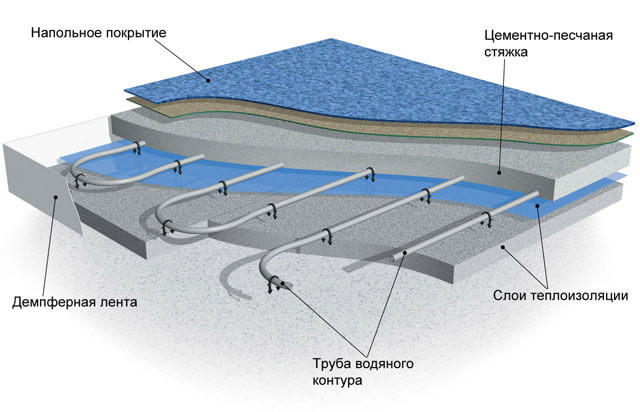 устройство теплого пола водяного под плитку