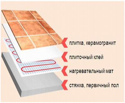 Кабельный теплый пол: нагревательный мат