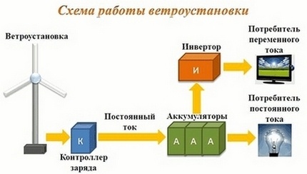 Самодельный ветрогенератор: принцип работы, как сделать своими руками? - фото 2