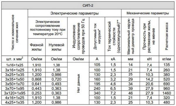 Вес и другие технические характеристики кабеля СИП-2