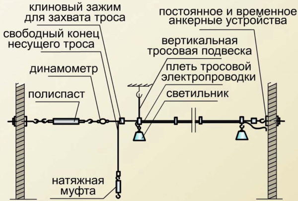 Технология монтажа тросовых электропроводок