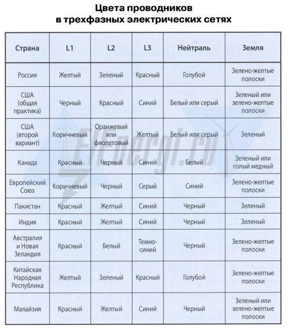 Таблица маркировки фаз для трехфазных подключений разных стран