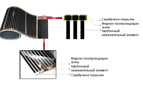 Принцип работы инфракрасного обогрева под ламинат