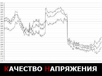 качество напряжения сети, перенапряжение