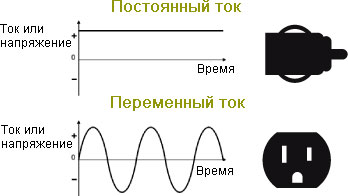 Постоянный и переменный ток