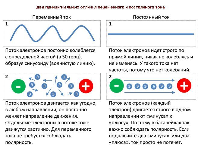 Отличия постоянного и переменного тока