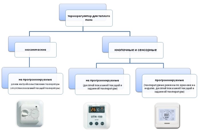 Классификация видов терморегуляторов