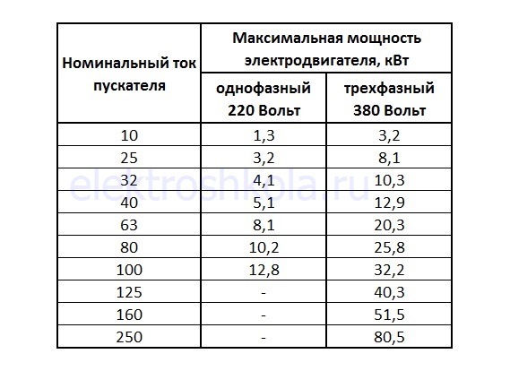 таблица для выбора пускателя по мощности электродвигателя