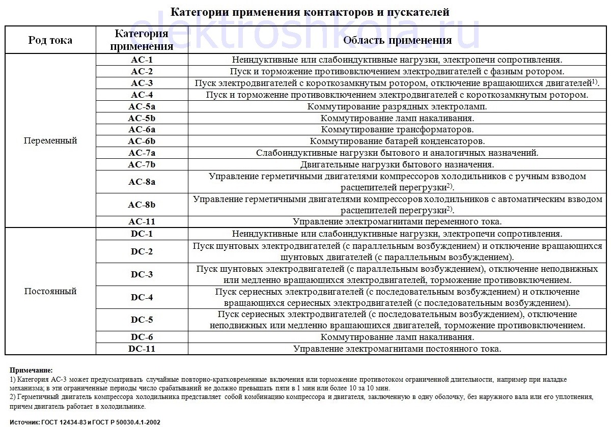 категории (области) применения контакторов и пускателей таблица