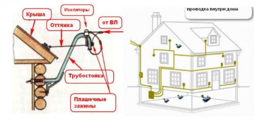 Фото: ввод электричества в дом по схеме