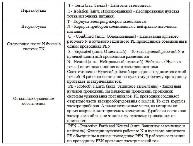 Буквенные обозначения аббревиатуры систем защитного заземления 