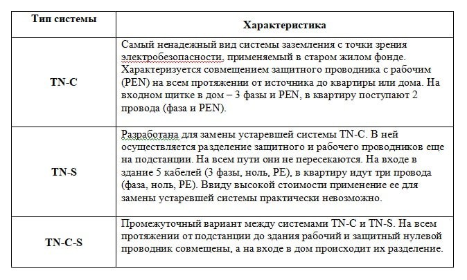 разновидности систем заземления TN