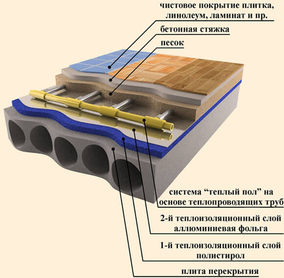 теплый пол преимущества