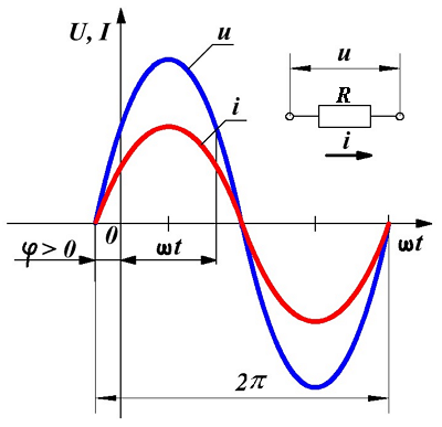 Переменное синусоидальное напряжение и ток в сопротивлении