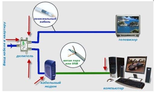 Как устроено и как работает кабельное телевидение, подключение