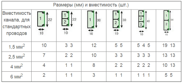 Количество проводов в кабель каналах разного размера