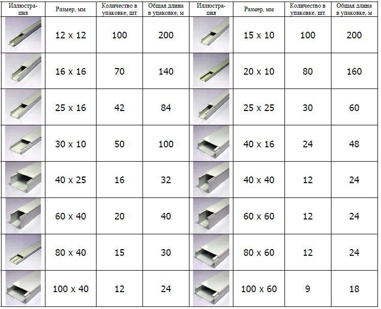 Размеры кабель каналов и длина в упаковке