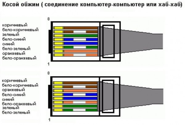 Перекрестный кабель Ethernet