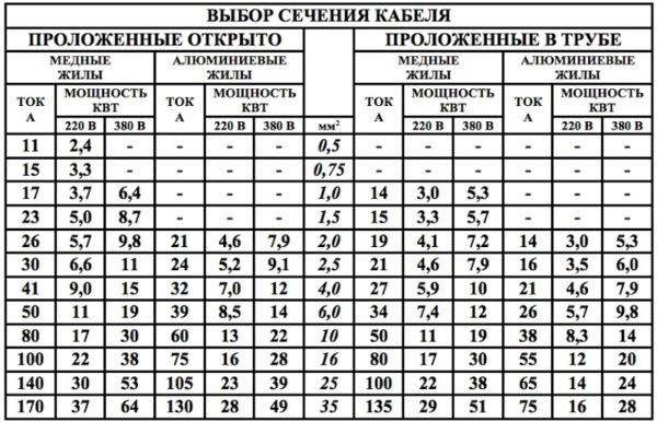 Выбор сечения кабеля электропроводки