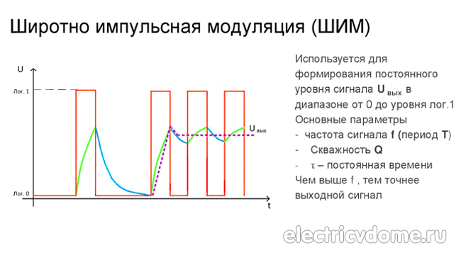 график регулирования температуры