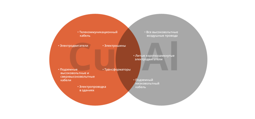 Сферы применения медных и алюминиевых проводов