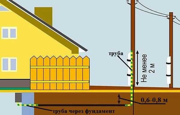 Как провести электричество на участок: свет на дачный участок, какие документы нужны для подключения, без дома, ижс