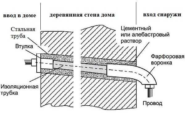 Как провести электричество на участок: свет на дачный участок, какие документы нужны для подключения, без дома, ижс