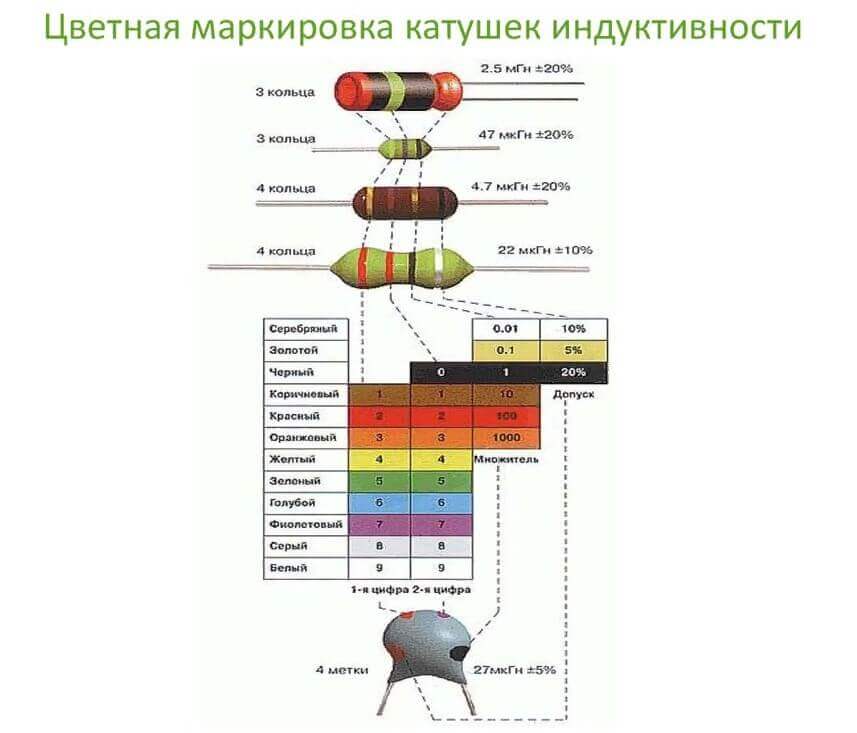 Цветовое обозначение