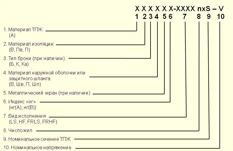 Расшифровка маркировки кабельную продукцию