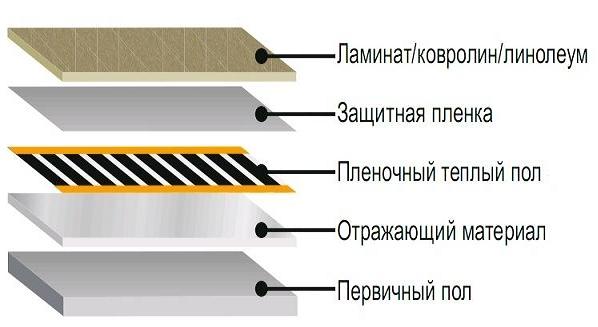 слои поверхности