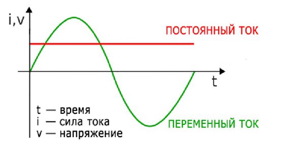 Синусоида постоянного и переменного тока