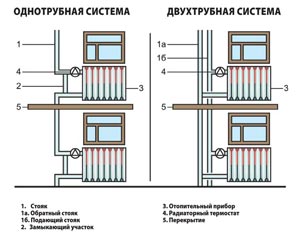 printsip-razlichiya-odnotrubnoy-i-dvuhtrubnoy-razvodki